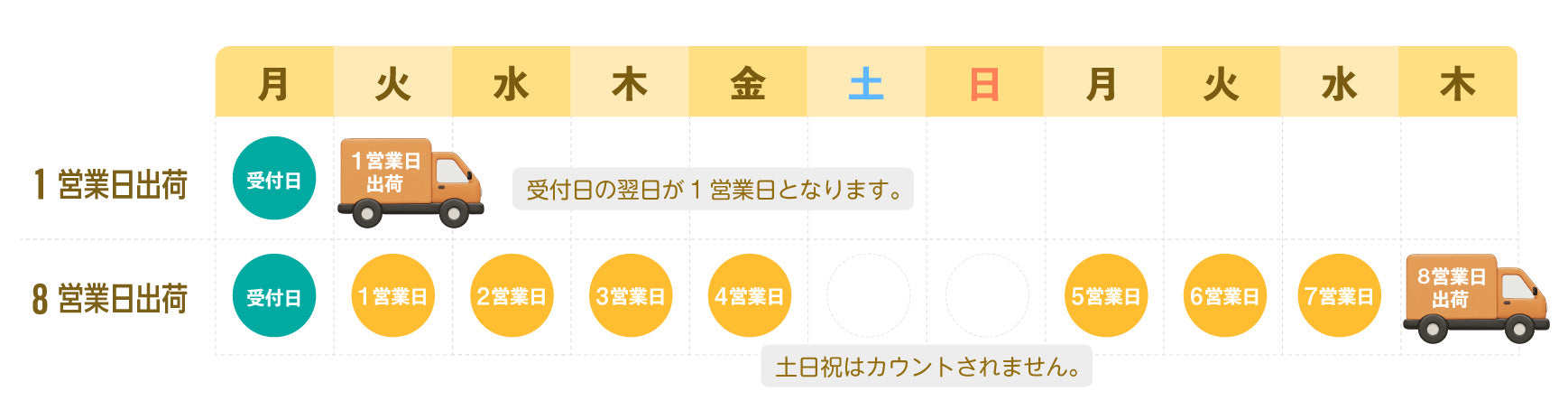 納期の目安